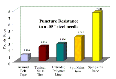 tyre liner puncture resistance graph