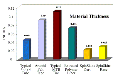 puncture resistant tyre liner thickness graph