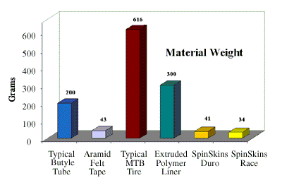 puncture resistant tyre liner weight graph